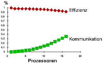 Grafik: Effizienz