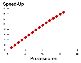 Grafik: Speed-Up